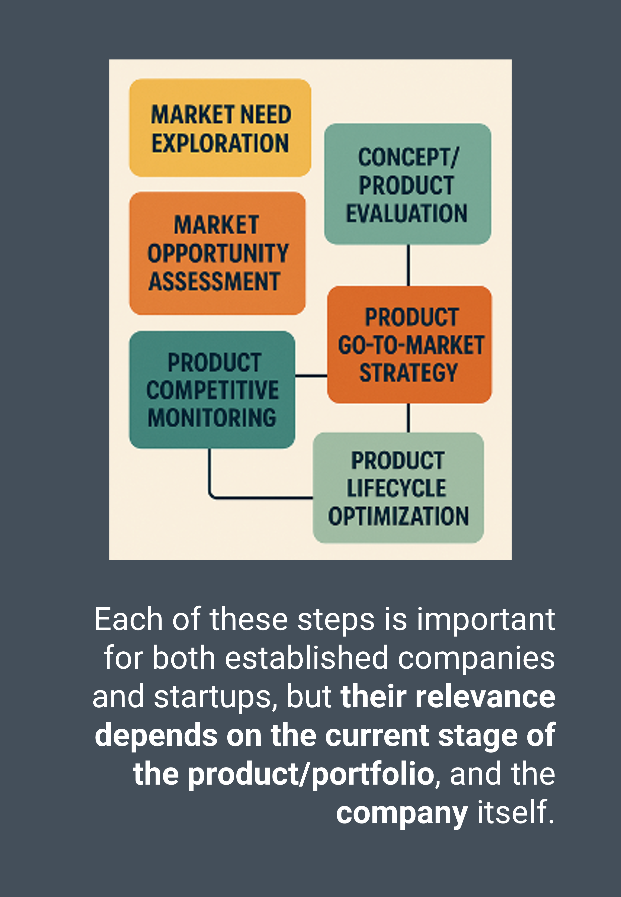 Product lifecycle stages diagram